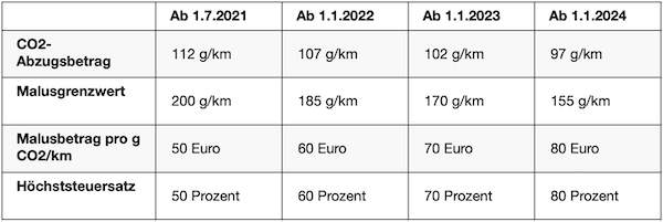 Grafik: Überblick NoVA-Verschärfungen bis 2024