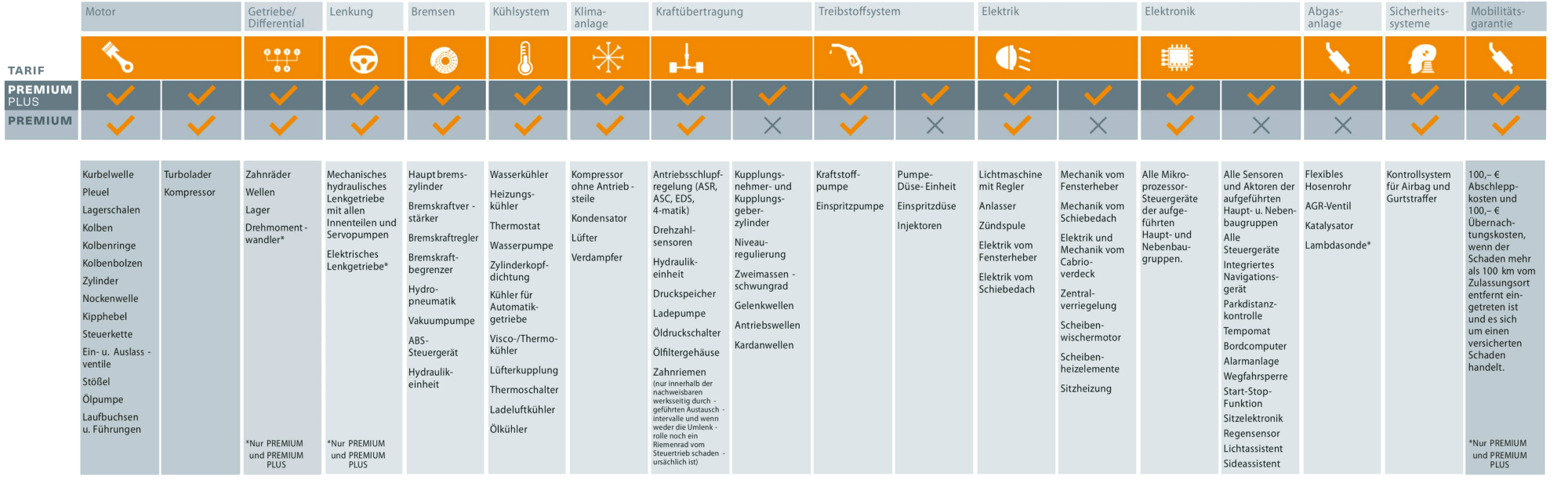 Garantiepakete Übersicht